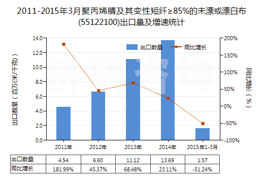 2011-2015年3月聚丙烯腈及其變性短纖≥85%的未漂或漂白布(55122100)出口量及增速統(tǒng)計